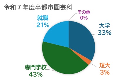 Engei Career Outcomes (R7)